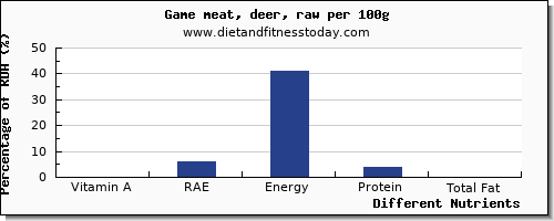 chart to show highest vitamin a, rae in vitamin a in deer per 100g